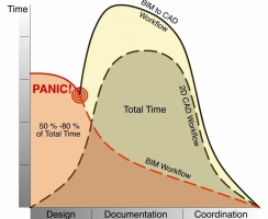 Hiểu lầm về BIM: Thực tế hay sai lầm?