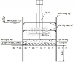 TÍNH TOÁN VÀ CÁC VẤN ĐỀ LƯU Ý KHI ĐỔ BÊ TÔNG BỊT ĐÁY KHUNG VÂY CỌC VÁN THÉP.